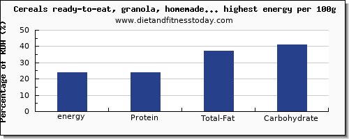 energy and nutrition facts in breakfast cereal high in calories per 100g